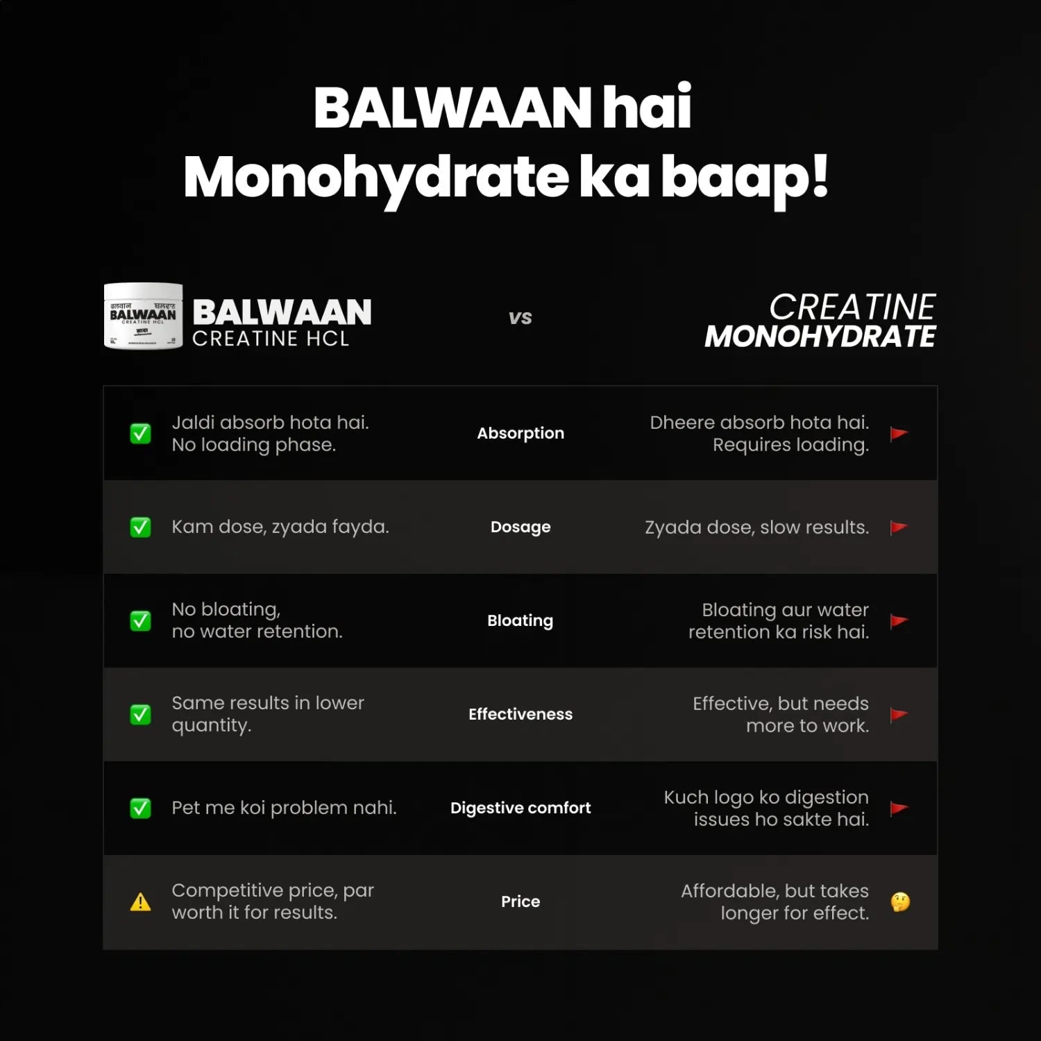 BALWAAN CREATINE HCL | 5x faster absorption than Creatine Monohydrate | No weight - gain due to water retention - Pehlwaan Nutrition